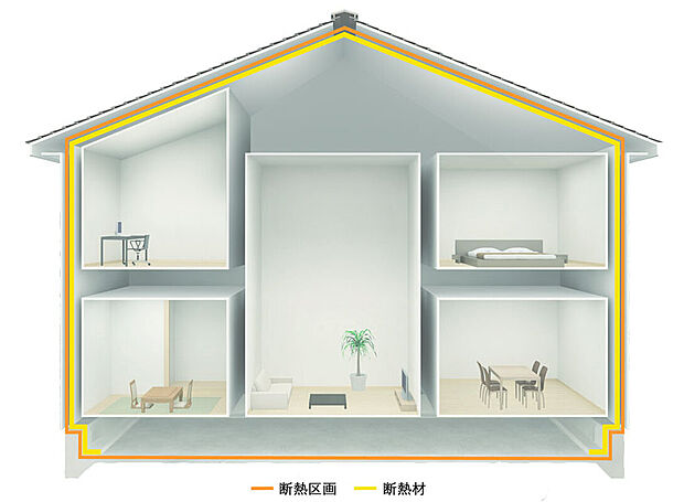 【まるごと断熱】屋根、構造体、基礎をすっぽり覆う「まるごと断熱」の家。1年を通じて外気の影響を抑えます。