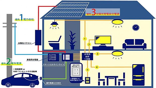 【■スマートエルライン■】停電しても、太陽光発電やACコンセント搭載車から電気を使用でき、最大100ｖ・1500ｗの電気を確保できます。
例：照明・TV・冷蔵庫等
（参考画像）
