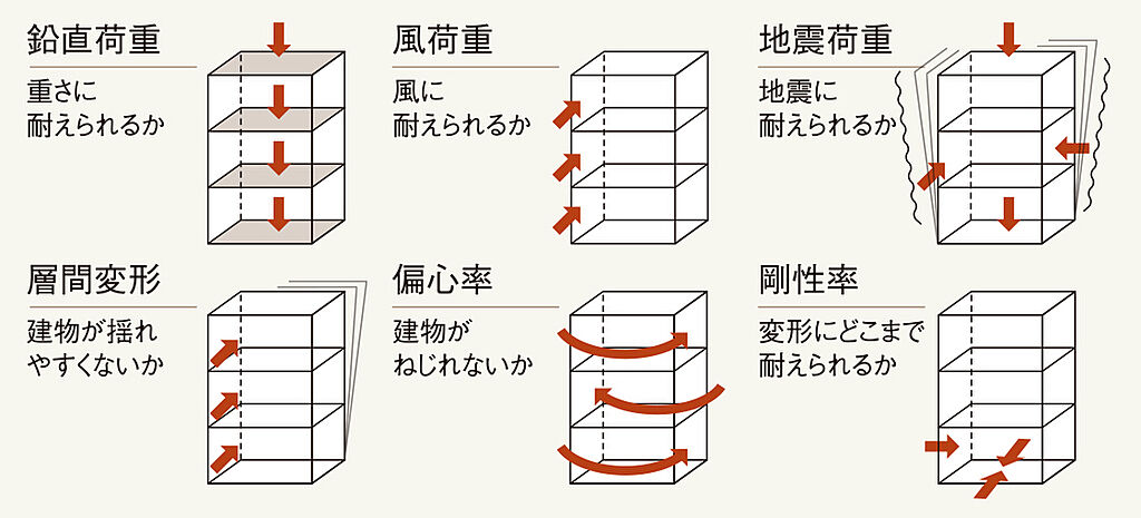 ■全棟構造計算を実施　耐震等級３級