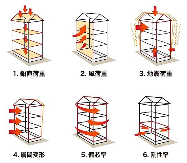【構造計算】建物が重さや地震、風などのあらゆるチカラに対してどれだけ耐えられるかを科学的に数値として表す為の計算です。(1)重さに耐えられるか(2)風に耐えられるか(3)地震に耐えられるか(4)建物が揺れやすくないか(5)建物がねじれないか(6)変形にどこまで耐えられるか((6)は三階建てのみ実施)の6つのチェックポイントがあります。
アールギャラリーの分譲住宅は全棟構造計算をしています。