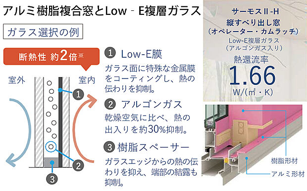 【アルミ樹脂サッシ・複層ガラス】アルミと樹脂の複合構造を採用し、高い断熱クオリティを持つサッシを採用。室外側にLow-Eガラスを採用し、サッシガラスの中空層にアルゴンガスを充填。特殊金属膜の効果で夏期の日射を遮り冷房負荷を大幅に軽減するとともに、冬期の室内の熱を逃さず暖房負荷も軽減します。