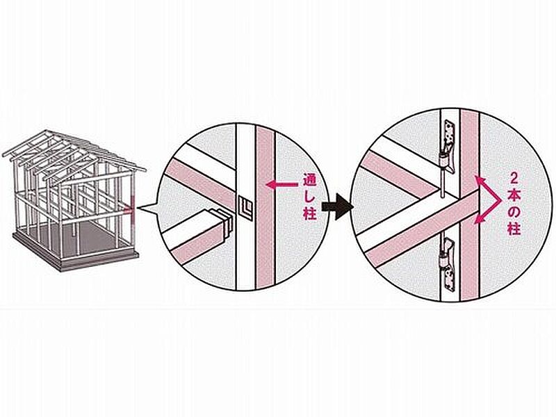 安全性と強度に配慮し、「通し柱」を見直し