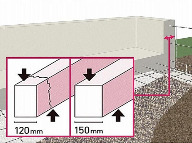 【ベタ基礎へのこだわり】基礎の立ち上がり部分の幅を、建築基準法より30mm大きく取る(外周・内部とも)ことで、基礎にかかる上下の力(せん断力)に対抗する力が増し、強い基礎ができます。