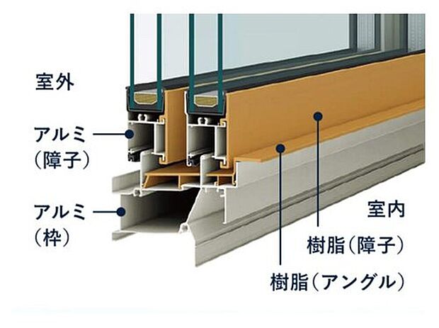 【断熱性にも優れた「アルミ樹脂複合窓」】窓の室内側に、断熱性・防露性に優れた「樹脂」のメリットをプラスしたことにより、高い断熱性能を実現。　結露しにくく、お部屋を清潔に保てます。

