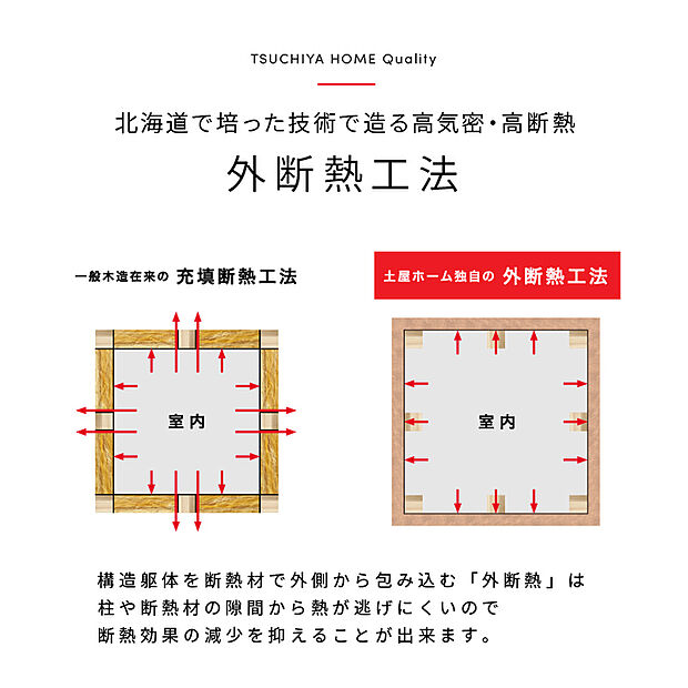 【オリジナル断熱工法】【家を包み込む外断熱工法】断熱性能と気密性を高める技術により、エアコンやストーブ等の冷暖房設備のエネルギー効率が良くなるので、住宅の省エネ性能がアップし、電気等のランキングコストが抑えることが出来ます。