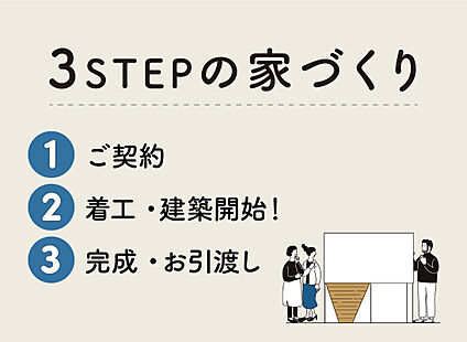 家づくりのステップ