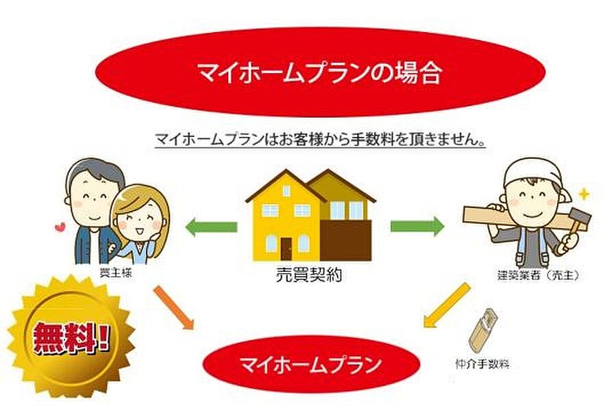 弊社、マイホームプランは仲介手数料０円でご購入いただけます。