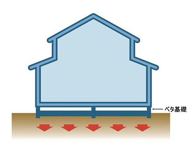【剛性・耐久性にすぐれた「ベタ基礎」】コンクリートで建物の下一面を支える工法。基礎鉄筋を張り、強度を高めたベタ基礎の耐圧盤を1階の床下全面に施工し、広い耐圧盤の面で建物の荷重を地盤に伝えます。