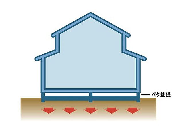 【横揺れに強い「剛床工法」を採用】コンクリートで建物の下一面を支える工法。基礎鉄筋を張り、強度を高めたベタ基礎の耐圧盤を1階の床下全面に施工し、広い耐圧盤の面で建物の荷重を地盤に伝えます。