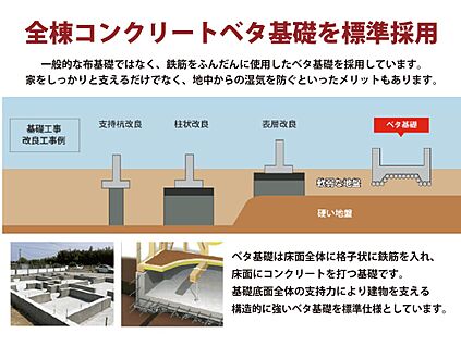 全棟コンクリートベタ基礎を標準採用