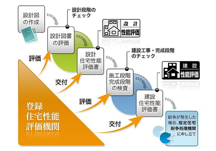 設計・建設性能評価取得！