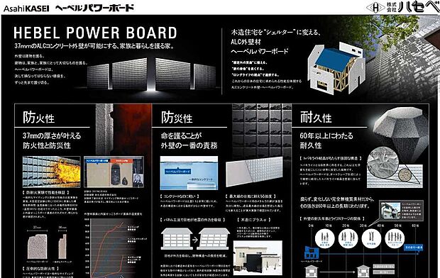 【ヘーベルパワーボード】TV、CMで馴染みのある厚さ3.7cmの発砲コンクリートでできた外壁材で、防音性、耐火性、断熱性の非常に長けております。