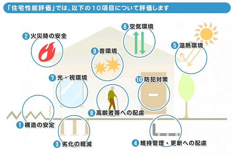 住宅性能表示制度４分野において、最高等級を取得！ 