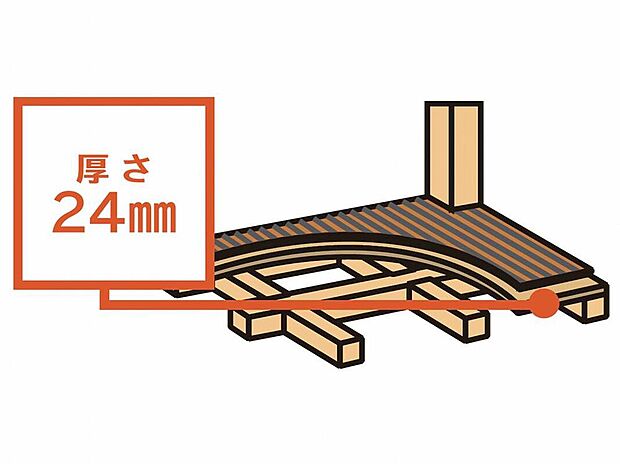 1階と2階の床に、厚さ24mmの合板を敷き土台と梁に直接留め付け、床を一つの面として一体化させることにより、建物のねじれや変形を防ぎます。横からの圧力にも非常に強く、台風や地震にも抜群の強度を発揮しま