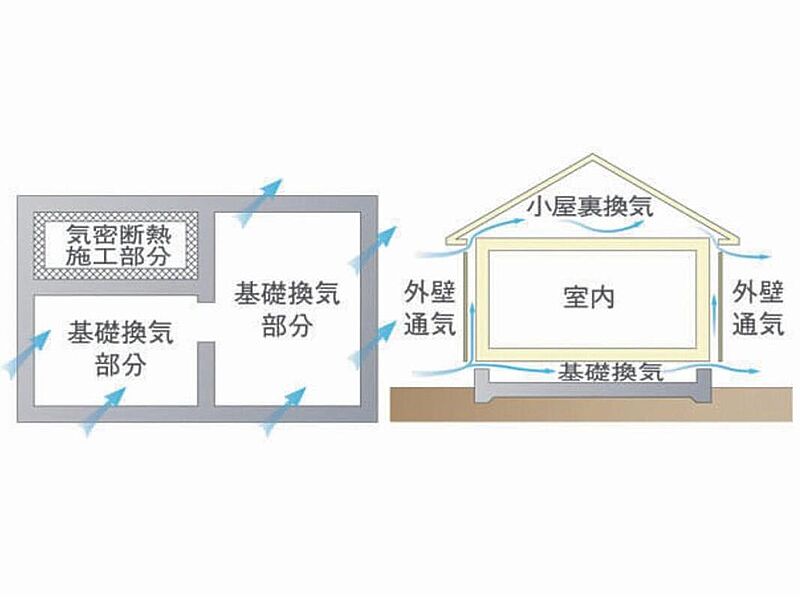 従来の1.5～2倍の換気性能を発揮。さらに壁内に「外壁通気層」を設け効果的に湿気を放出します。樹脂製のため腐食しにくく、害虫や小動物の被害も防止できます。