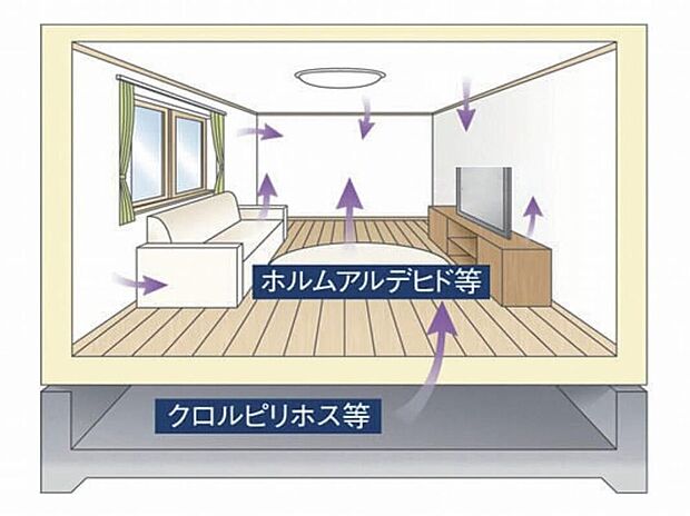 【最高レベルの建材を標準採用「シックハウス対策」】フローリングなどの建材には、有害物質の発散を抑えたJIS・JAS、または国土交通大臣認定規格で定められている最高ランクF☆☆☆☆(フォースター)を採用し、暮らす方の健康に配慮しています。