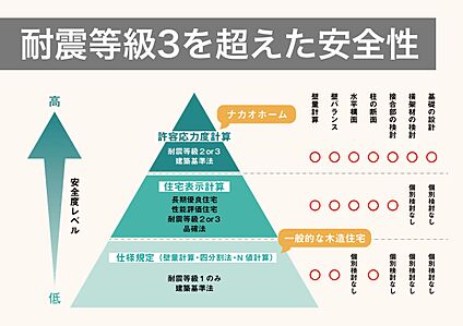 耐震等級3を超えた安全性