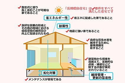 長期優良住宅(耐震等級3)