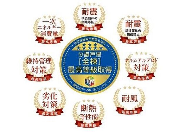 住宅性能表示性能にて、耐震2項目、一次エネルギー消費、断熱等性能を含む8項目で最高等級を取得し、安心でエコナ住宅をお客様にご提供いたします。