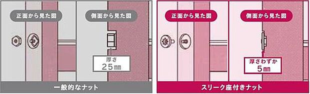 【金具】「家を支える構造体（材木）を傷つけない」というポリシーに則って、さまざまな結合金物にも工夫を凝らしています。たとえば羽子板ボルトを止めるスリーク座付きナット。これは通常のように座彫りを深く削るのと比較して、木にめり込ませることで、構造体を傷めにくくなります。また、金物屋の「カナイ」と協力して作ったデフコーナー。元々はL型だったものを斜めにすることで耐震強度がアップすることを発見しました。