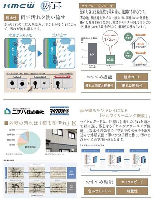 【外壁素材】優れた強度と軽量性を兼ね備え、地震にも安心です。優れた強度を持ちながら軽量性を持った素材のため、建物にかかる負担が小さく、耐震性に優れています。親水性の効果により、水が汚れの下に入り込み、浮き上がることによって、汚れが流れ落ちます。