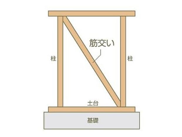 【耐力壁】地震や台風・積雪に耐える安全な構造とするため、壁倍率1.25倍の耐力壁を標準としています。