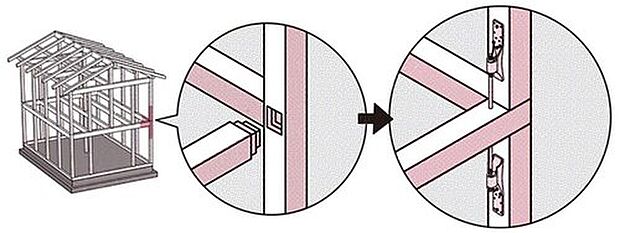 【通し柱の見直し】二階建て住宅の土台から屋根までを支える「通し柱」。一見、頑丈そうですが床や屋根を支える梁と結合するために、途中に何カ所か大きな穴を開けます。家自体の重さを支える柱に穴を開ければ柱の強度は下がるのではないかと考え、穴をあけた通し柱と、各階それぞれに柱を用意して金物でつなぐ方法との比較を試みました。結果、通し柱よりも強度を持つことが判明。「通し柱」をやめ、二本の柱をつなぐ工法に切り換えています。

