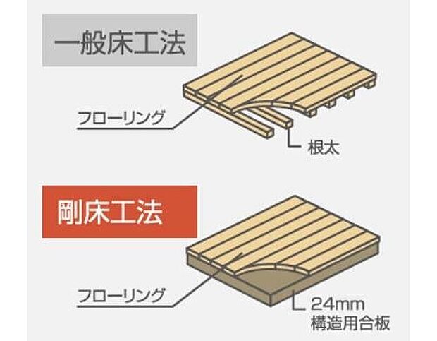 【 剛床工法】面一体構造で耐震性をアップ。貼りに直接24ｍｍ厚の構造用合板を張り、床を一体構造とし水平面(床面)のねじれを防ぎます。従来の根太と火打ちを用いた工法より、数倍のねじれ強度を発揮します。