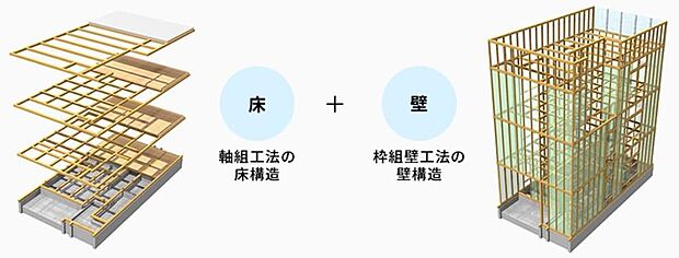 【【HIGHCUBE構法】】HIGH CUBEは、軸組工法と枠組壁工法のメリットを併せ持ち、パネル工場で製作された高品質な耐力壁と、一建設オリジナルの技術を用いて、建築現場で効率よく組み立てられるよう考えられた合理化工法です。その構造安全性は、構造実験や設計時に全棟許容応力度計算（構造計算）を行なうことで検証されています。