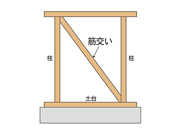 地震や台風・積雪に耐える安全な構造とするため、壁倍率1.25倍の耐力壁を標準としています。