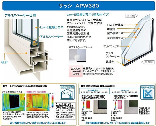 【樹脂サッシ】高性能樹脂窓　APW３３０を標準装備！
樹脂窓なら、家全体をバランスよく断熱しながらＺＥＨ（ゼッチ）の　基準をクリア！