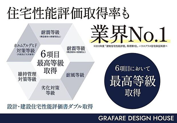 設計・建設住宅性能評価を取得。耐震性や劣化対策など、住宅性能が客観的な基準で評価された住まいです。