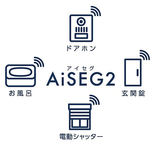【IoTシステム（AiSEG2）】インターネットを通じて住まいのさまざまな機器と連携し、スマートフォンアプリでの遠隔操作やAIスマートスピーカーでの音声操作で家電・給湯などを簡単にコントロールできる、Panasonic社製のAiSEG2を標準装備。先進のスマートホーム仕様です。
