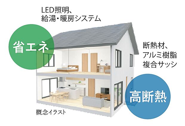 【ZEH・Nearly ZEH】断熱サッシや天井等の「高断熱」化、LED照明などの高効率設備による「省エネ」。これらにより、住宅の一次エネルギー消費量を削減することを目指した次世代の快適住宅です。