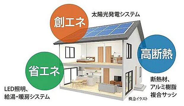 【ZEHレベルの高性能住宅】断熱サッシや天井等の「高断熱」化、LED照明などの高効率設備による「省エネ」、太陽光発電システムによる「創エネ」。これらにより、住宅の一次エネルギー消費量を削減することを目指した次世代の快適住宅です。