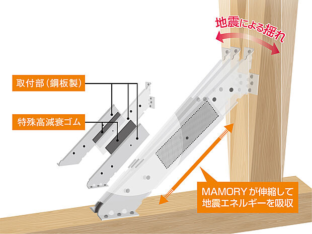 【【木造住宅用制震装置 マモリー／住友ゴム株式会社】】木造住宅用制震装置『MAMORY(マモリー)』で、我が家に安心・安全な「制震」を手軽にプラスできます。地震の揺れに応じてMAMORYが伸縮。内部の特殊高減衰ゴムが地震の振動エネルギーを熱に変換して吸収し、建物の変形を抑えます。※イラストはイメージです。