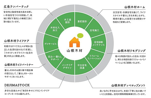 【山根木材グループ】山根木材の注文住宅は、山根木材グループが総力を挙げて、暮らしと住まいの資産価値を守ります!