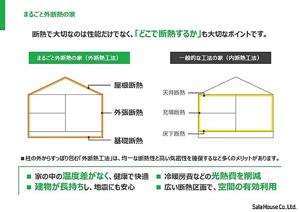 【■サーラの「まるごと外断熱の家」】どこで断熱するか、が大切なポイントです! 家全体をすっぽりと包みこむ「まるごと外断熱」の家なら、屋根裏や床下も断熱区画の内側にあるため、壁や屋根裏に熱気がこもりにくく、足元の底冷えを防ぎ、快適な住環境を保ちます。