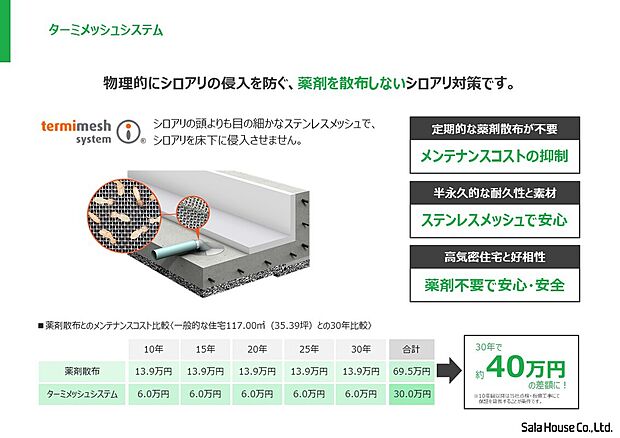【■ターミメッシュシステム】薬剤を散布しないシロアリ対策です! ベタ基礎で配管部にステンレス製のメッシュを施工する「ターミメッシュシステム」により、シロアリの侵入をシャットアウト。これにより、新築時と点検時の薬剤散布を不要にし、人の体にも、お財布にもやさしいシロアリ対策を実現しました。