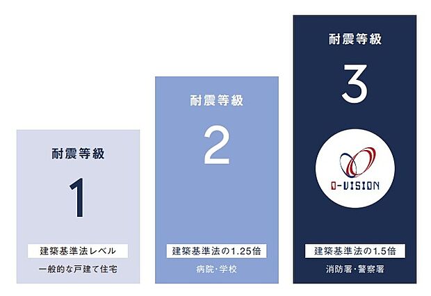 【耐震等級3相当】一般的な木造住宅は「仕様規定」のみで設計されますが、オーヴィジョンホームはさらに踏み込み、科学的に強さを証明する「構造計算（許容応力度計算）」を全棟で実施しています。