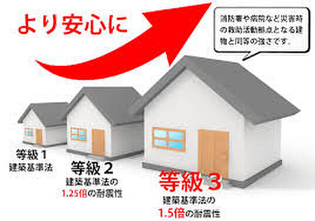 【耐震等級３】避難所レベルの耐震性　建築基準法の１.５倍の強さの耐震等級３取得
