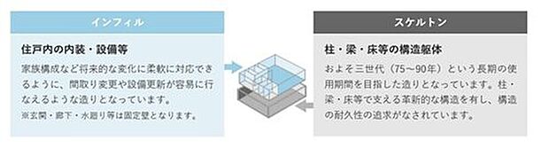 【その他】「I.D.S工法」により高い耐久性を実現。構造躯体と内装・設備を分離させているため、ライフスタイルの変化に合わせた間取り変更や設備メンテナンスが容易です。注文住宅のような自由度と安心を両立します。