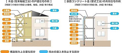【瑕疵担保保険】