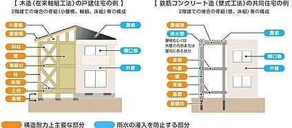 【瑕疵担保保険】