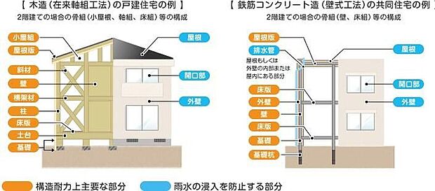 【構造・工法・仕様】【瑕疵担保保険】新築住宅は10年保証(品確法)に加えて、住宅瑕疵担保履行法では、構造耐力上主要な部分及び雨水の侵入を防止する部分に欠陥があった際は、十分な修理費用が賄えます。