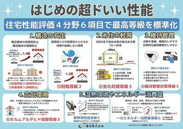 【超ドいい性能】住宅性能評価4分や6項目で最高等級を標準化
1.構造の安定2.劣化の軽減3.維持管理4.空気環境5.温熱環境やエネルギー消費量