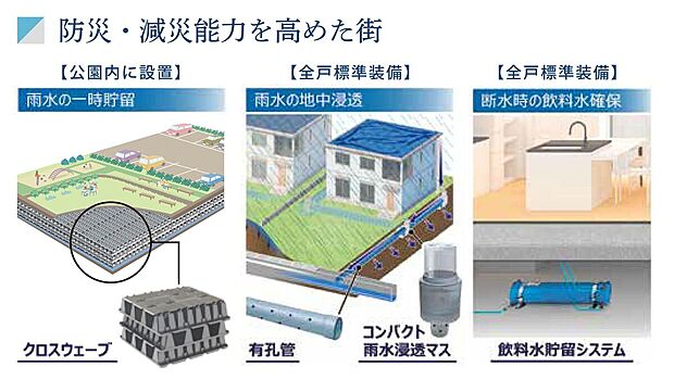 【防災・減災能力を高めた街】雨水を地下に一時貯留・浸透させる「クロスウェーブ」と「コンパクト雨水浸透マス・有孔管」を採用し、豪雨時の内水氾濫を抑制します。また、断水時に数日分の飲料水を確保できる「飲料水貯水システム※」を設置することで、災害時の在宅避難を可能にします。※事前に計画した給水器具からのみ取水可能です。4日以上水を使用しなかった場合には、貯留水の水質が低下している恐れがありますので、システムが設置された水栓の使用を再開する際には、最初の70リットルを飲用以外にご使用いただく必要があります。最初の70リットルを飲料