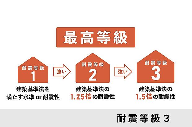【耐震等級3(最高等級)】建築基準法の1.5倍の耐震性を誇る等級3。大きな地震にも強く、ご家族の安全を守る最高クラスの安心設計です。