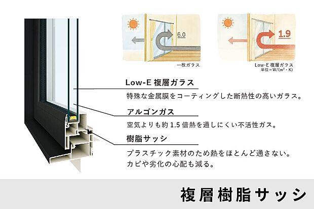 【複層樹脂サッシで断熱強化】高性能な複層ガラス+樹脂フレームのサッシで、外気の影響を抑制。冷暖房効率も高まり、省ネにも貢献します。