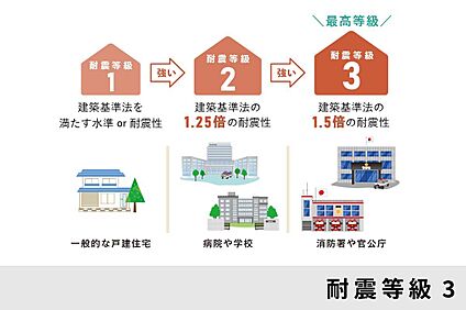 耐震等級3の安心構造